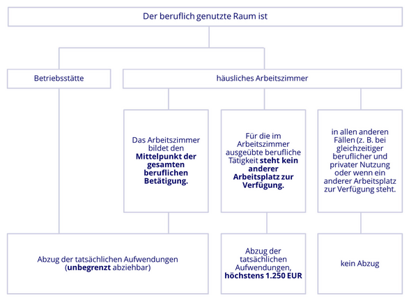 Unternehmer-Arbeitszimmer