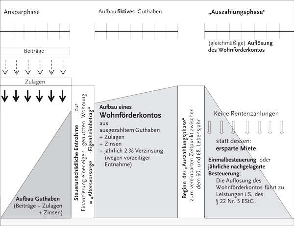 Übersicht Wohnriester Grafik zur Erläuterung von Wohnriester