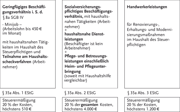 Steuerermäßigungen im Hauptvordruck 