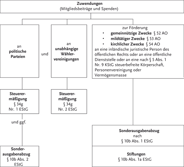 Zuwendungen im Hauptvordruck für Steuererklärung