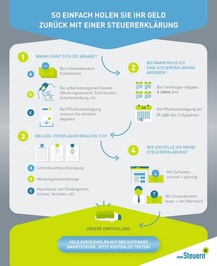 Schritt für Schritt zur Steuererklärung