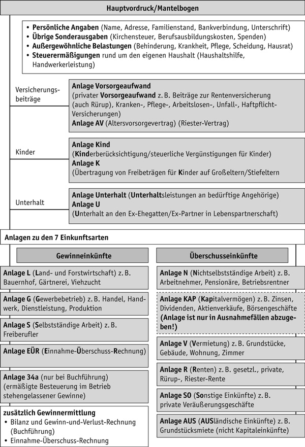 Mantelbogen für die Steuererklärung 2014